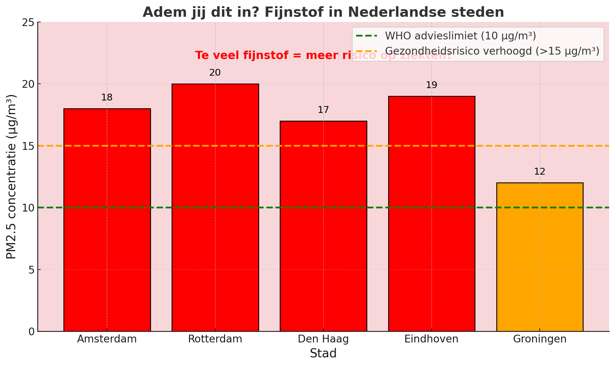 Fijnstof in Nederland waar is de meeste vervuiling
