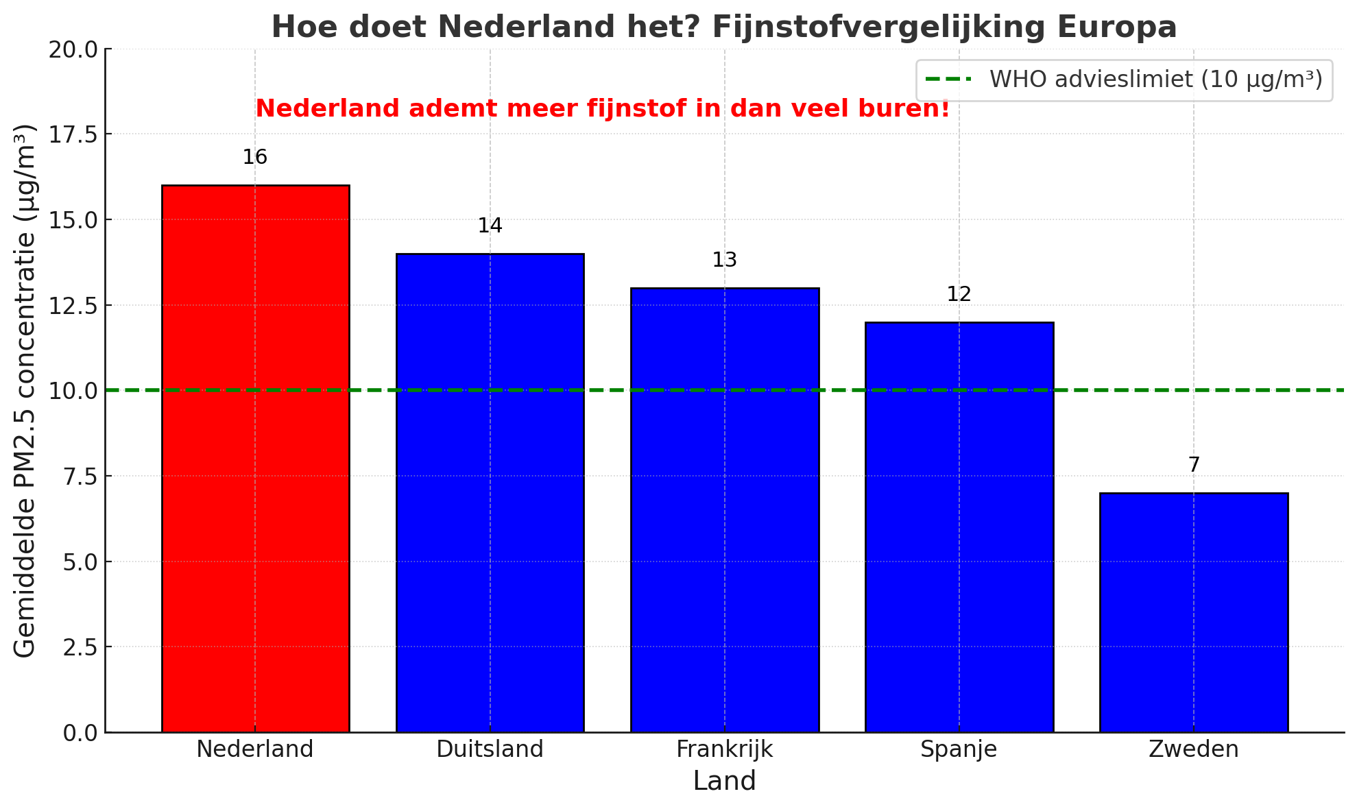 Nederland meest vervuilde van Europa Fijnstof in Nederland