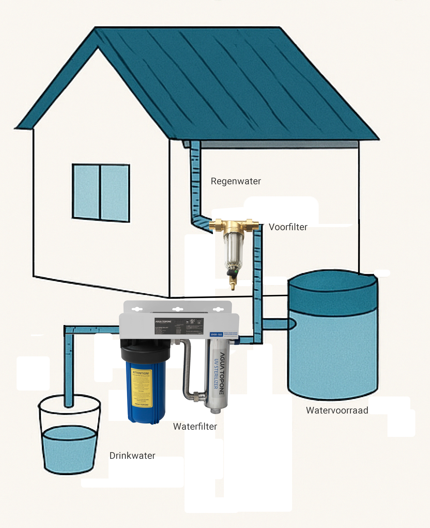  regenwater omzetten in drinkwater