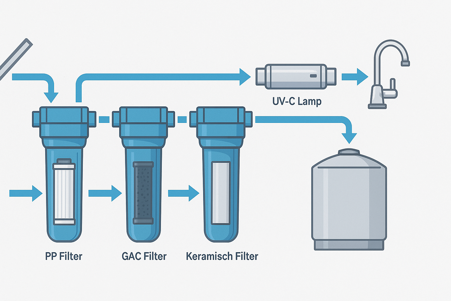 Hoe werkt een regenwatersysteem stap voor stap