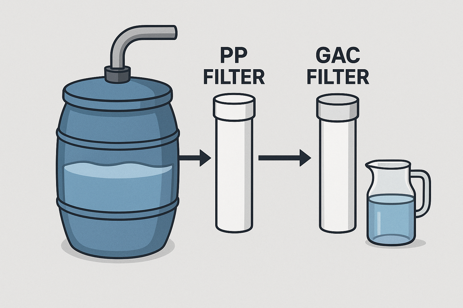 Illustratie van regenwaterzuivering met een PP filter en een GAC filter, gevolgd door schoon drinkwater in een kan