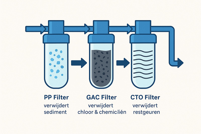 schematische weergave van water dat door de filters stroomt van regenwater naar drinkwater