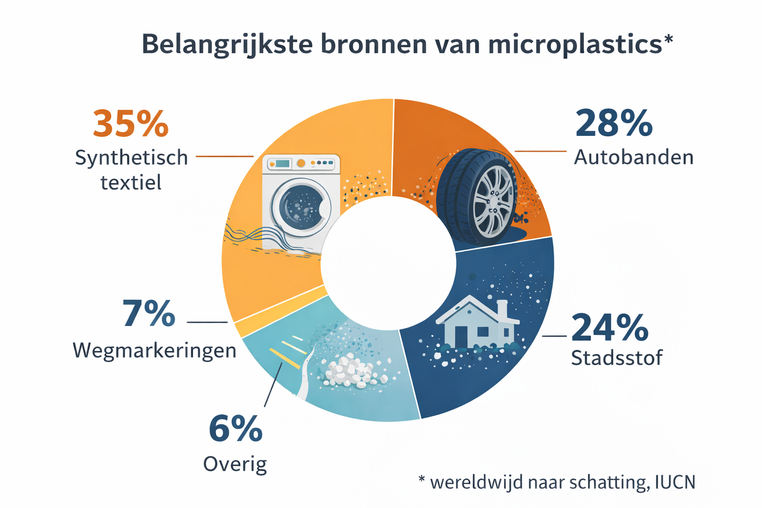Diagram met de belangrijkste bronnen van microplastics: synthetisch textiel 35%, autobanden 28%, stadsstof 24%, wegmarkeringen 7% en overig 6% (wereldwijde schatting).