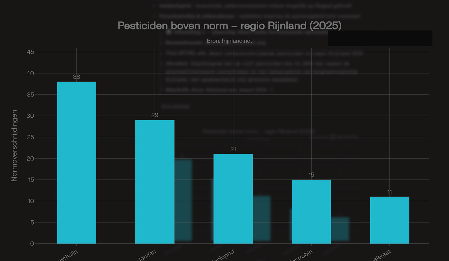 Staafdiagram met de vijf pesticiden die in 2025 het vaakst de waterkwaliteitsnorm overschreden in het beheergebied van Hoogheemraadschap Rijnland, met pendimethalin als grootste boosdoener
