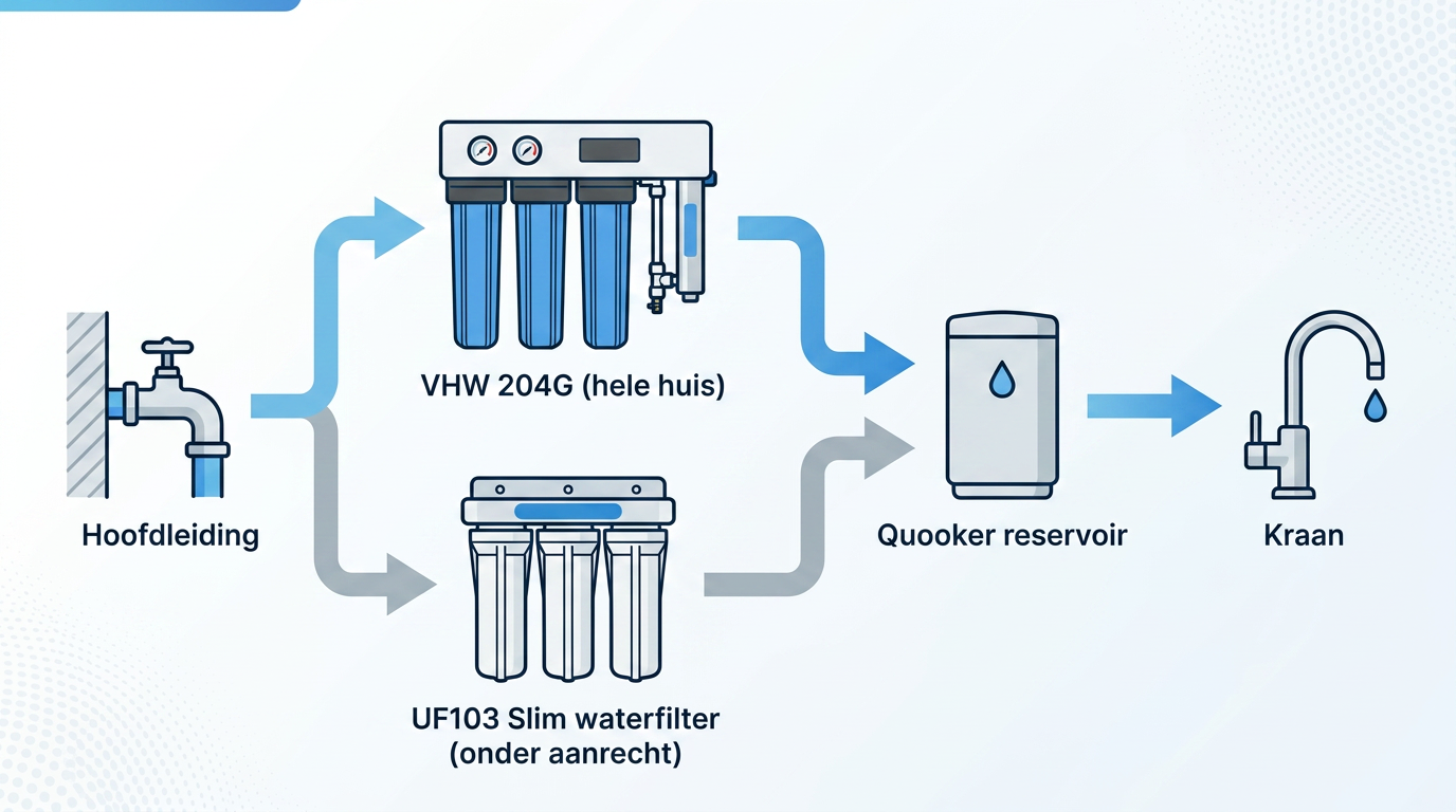 UF103 Slim waterfilter gemonteerd in een keukenkastje naast het Quooker-reservoir.