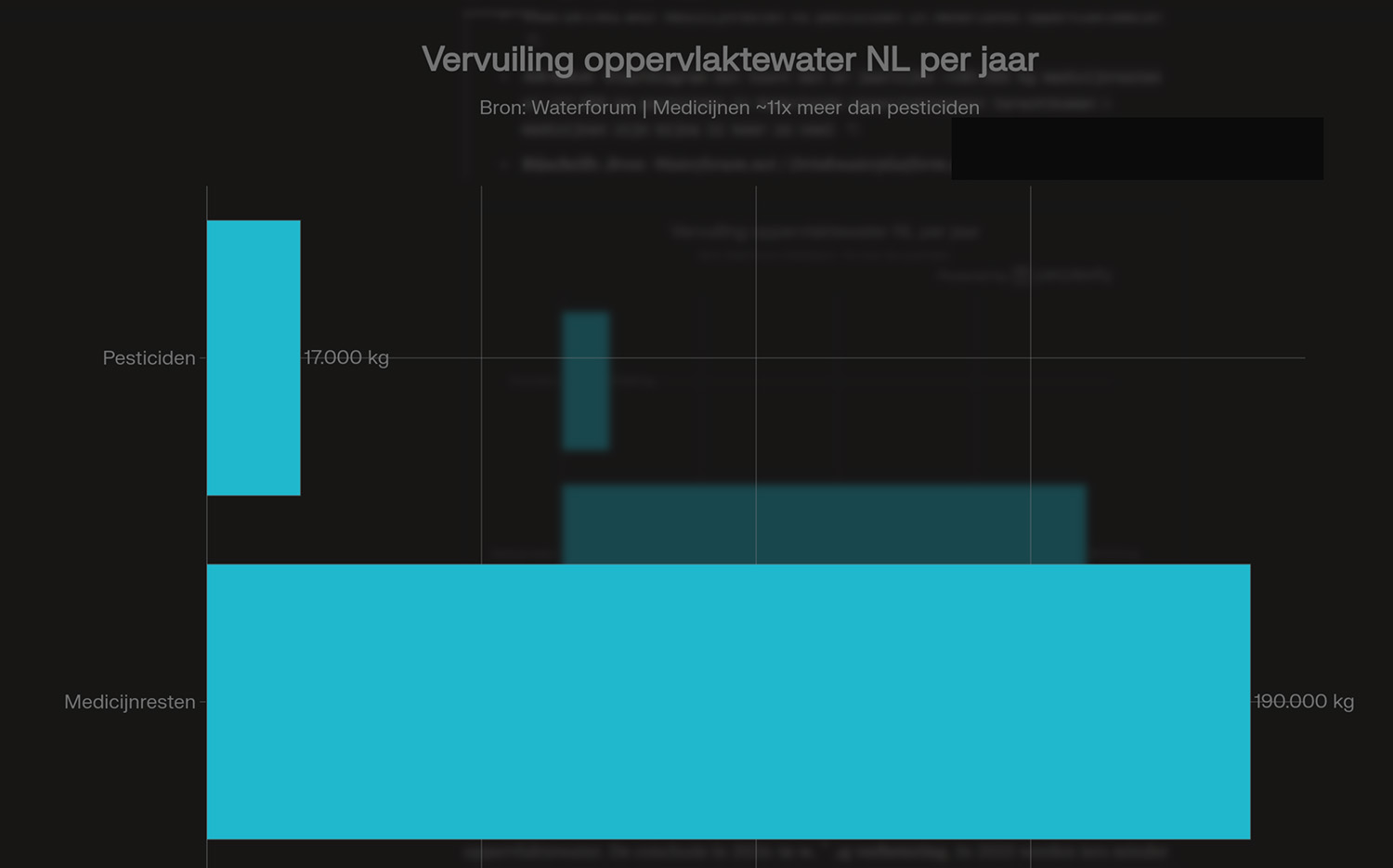 Staafdiagram dat toont dat er jaarlijks ~190.000 kg medicijnresten en ~17.000 kg pesticiden in Nederlands oppervlaktewater terechtkomen — medicijnen zijn bijna 11 keer zo veel