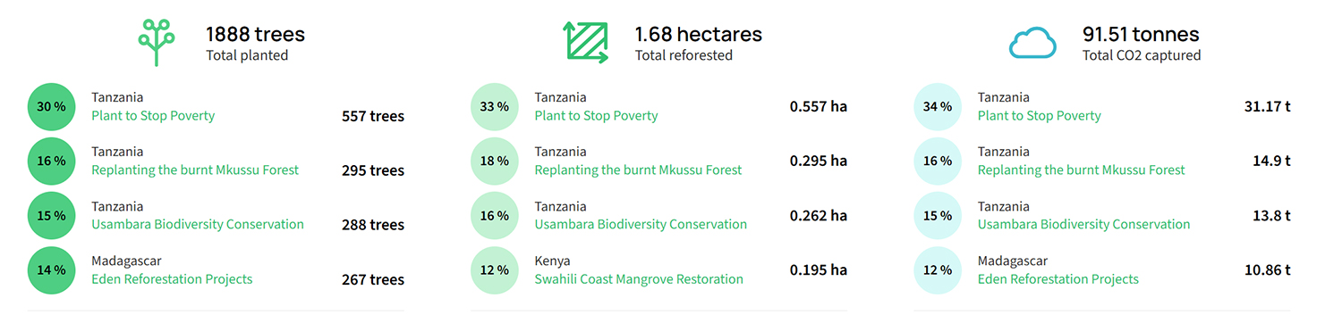 Tree-Nation resultaten van deWaterfilter.nl met aantal bomen, herbebost oppervlak en vastgelegde CO2